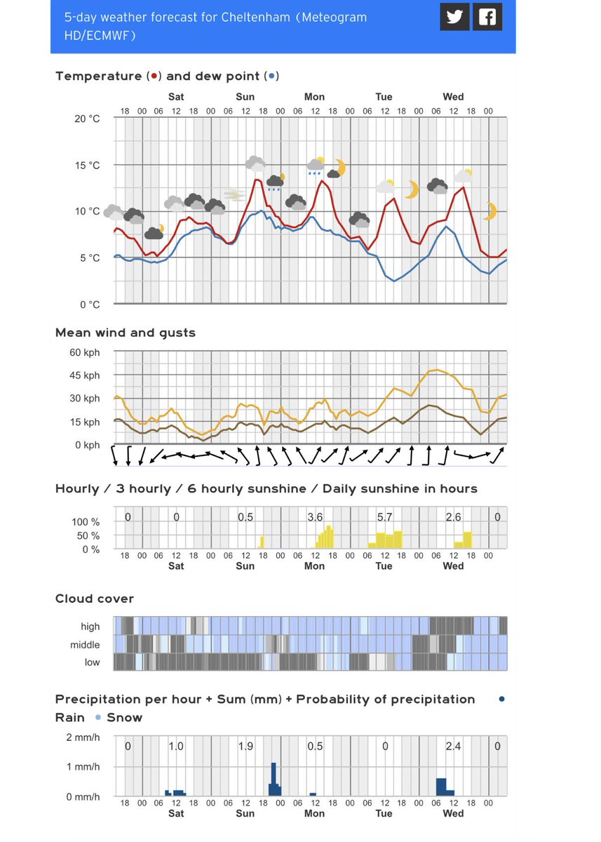 CarlowWeather's tweet photo. For those asking about Cheltenham, it looks OK with main risk of rain Tuesday night into early Wednesday but some uncertainty around Thursday yet https://t.co/CVh7BgDWfh