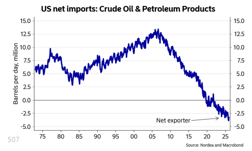 Trump: "Akaryakıt fiyatlarındaki artışla ilgili hiçbir endişem yok. Bu durum sona erdiğinde fiyatlar çok hızlı bir şekilde düşecek. Şimdi yükselirse de yükselsin. Mücadelemiz pompa fiyatının biraz artmasından çok daha önemli."

⛽️ ABD 5 yıldır akaryakıt sektöründe net ihracatçı.