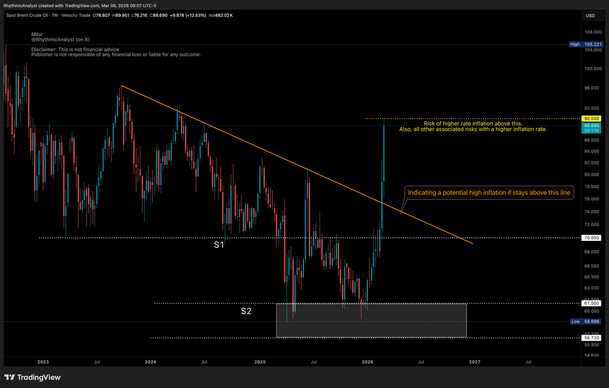 RhythmicAnalyst's tweet photo. [corrected version]
Crude oil touches $90 - a major resistance.

Let's wish it doesn't close above on a weekly timeframe.

#CrudeOil #Commodity #Inlation https://t.co/GKfpiDmgeU
