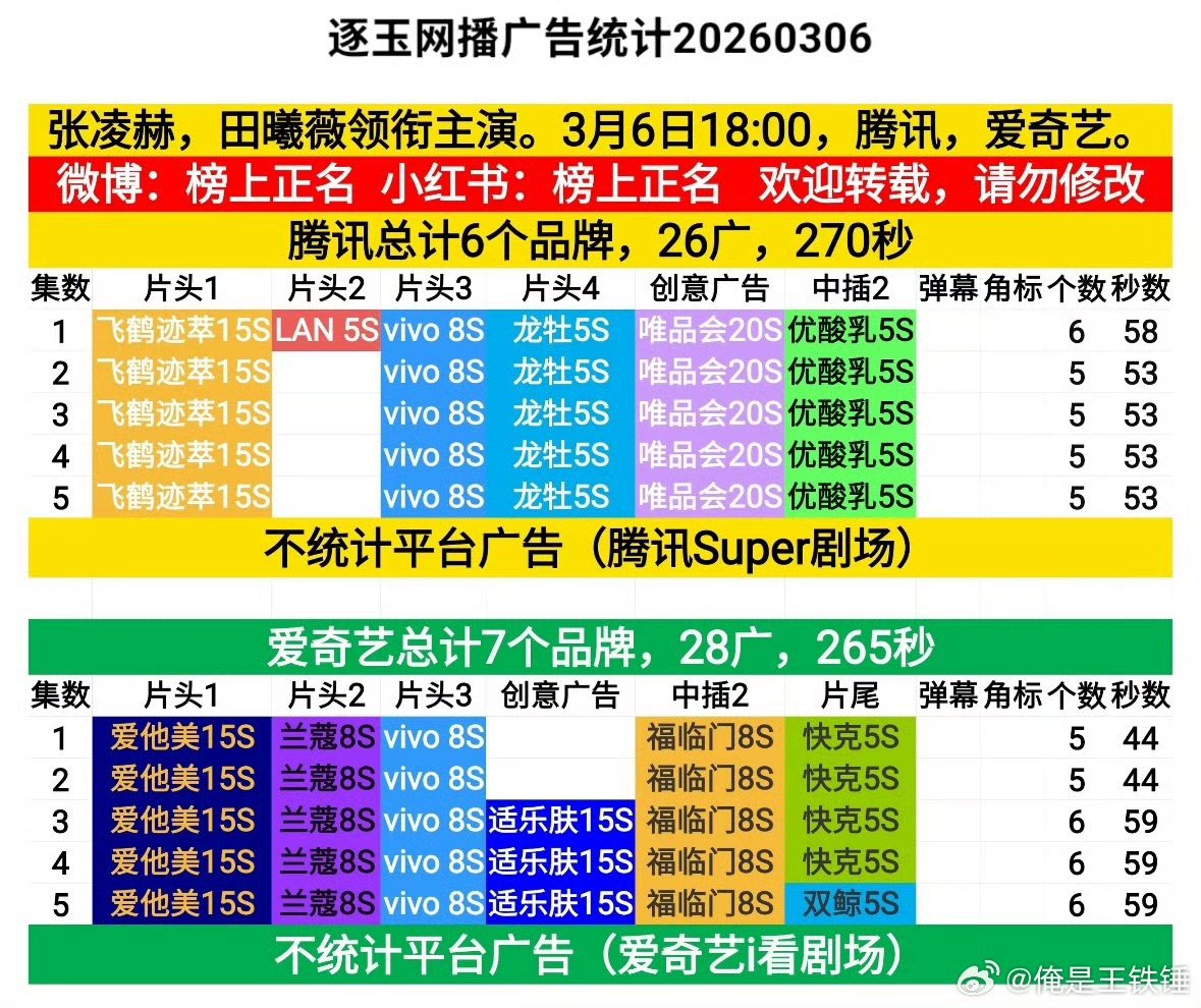 ออกอากาศวันแรก 5 ตอน Tencent มีโฆษณา 26 ตัวรวม 270 วินาที ส่วนบน iQIYI มีโฆษณา 28 ตัวรวม 265 วินาที เริ่ดทั้ง2แพลตฟอร์ม 👏

#ล่าหยก
#จางหลิงเฮ่อ #เถียนซีเวย