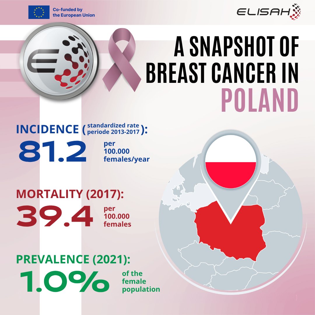 Elisah_EU's tweet photo. Breast cancer in POLAND (2013–2017): Incidence, mortality &amp; prevalence. Part of 49 analytical sheets covering key epidemiological indicators across Europe.
https://t.co/EbhL1uTi8N

@IstTumori  @ICO_oncologia 
#BreastCancer #EU_HaDEA https://t.co/ndHxithbmX