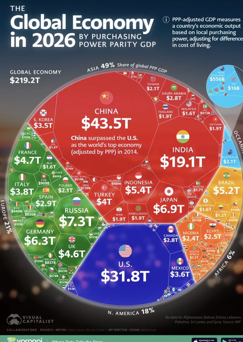 MelataMel's tweet photo. @Zemedeneh @cnbcafrica @BloombergAfrica @BBCAfrica 2026 GDP PPP, I don’t exactly know what this is but the numbers are pretty interesting. You guys are doing a great job. Mr.Nigatu. https://t.co/Ti1FYVYe9V