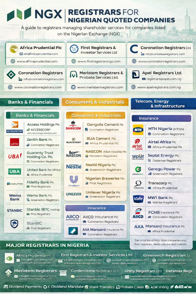 StockmanNigeria's tweet photo. Know Your Registrar for Seamless Dividend Processing

Below is investor-friendly table showing listed companies and their registrars (the firms that manage shareholder registers, dividends, and corporate actions). 

Nigeria has 150+ listed companies on the @ngxgrp, each assigned to a registrar responsible for shareholder records and dividend processing.

I grouped major companies investors frequently deal with and their registrars