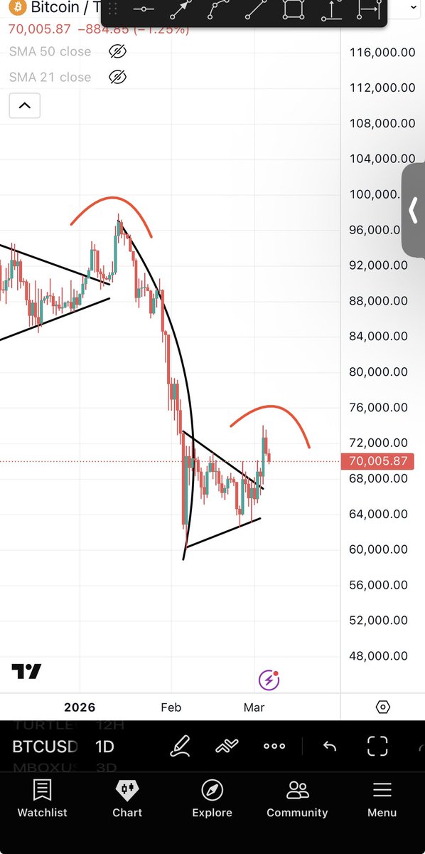 $BTC .. This is what expertise, experience, &amp; pattern recognition allows you to do. 

Short given on 73400$ now 5% in profit during the time when everyone was euphoric. 

Every #Bitcoin move is posted on my free telegram: t.me/bitcoinhabebeTG

Stay tuned.