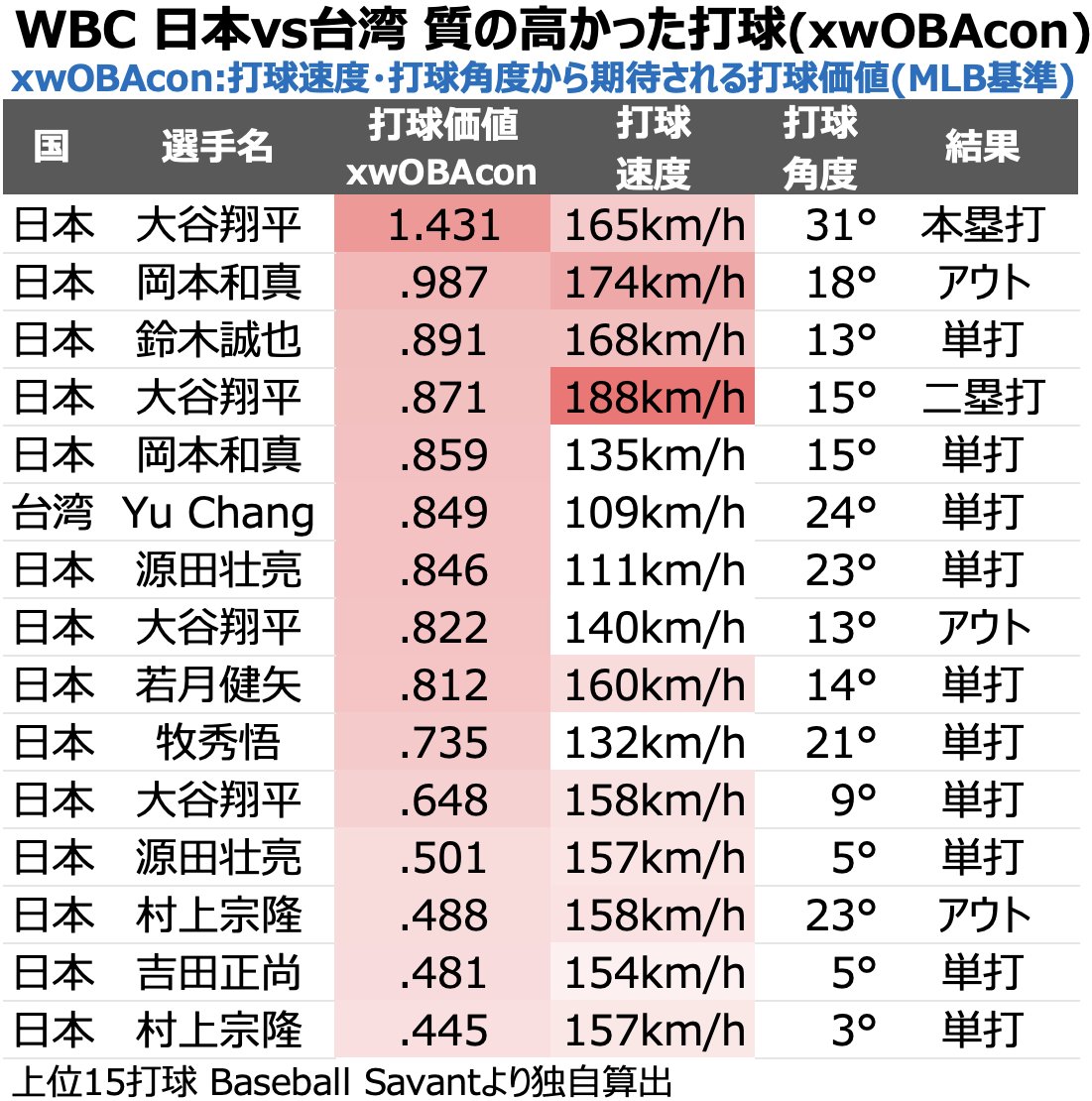 [討論] 今天投手調度就是放掉這場不是嗎 - 棒球 - PTT.BEST 批踢踢爆文 2