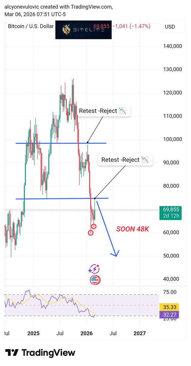 Btc soon to Crash 📉📉📉

Same repeat of Retest Previous Bottom as a resistance.

Retest the Bottom Becomes Resistance.

Retest the Bottom becomes Resitance

🔁🔁🔁🔁🔁

Repeat repeat repeat

Soon 48k in weeks from now 🩸🩸🩸

#btc #bitcoin #altcoins #crypto