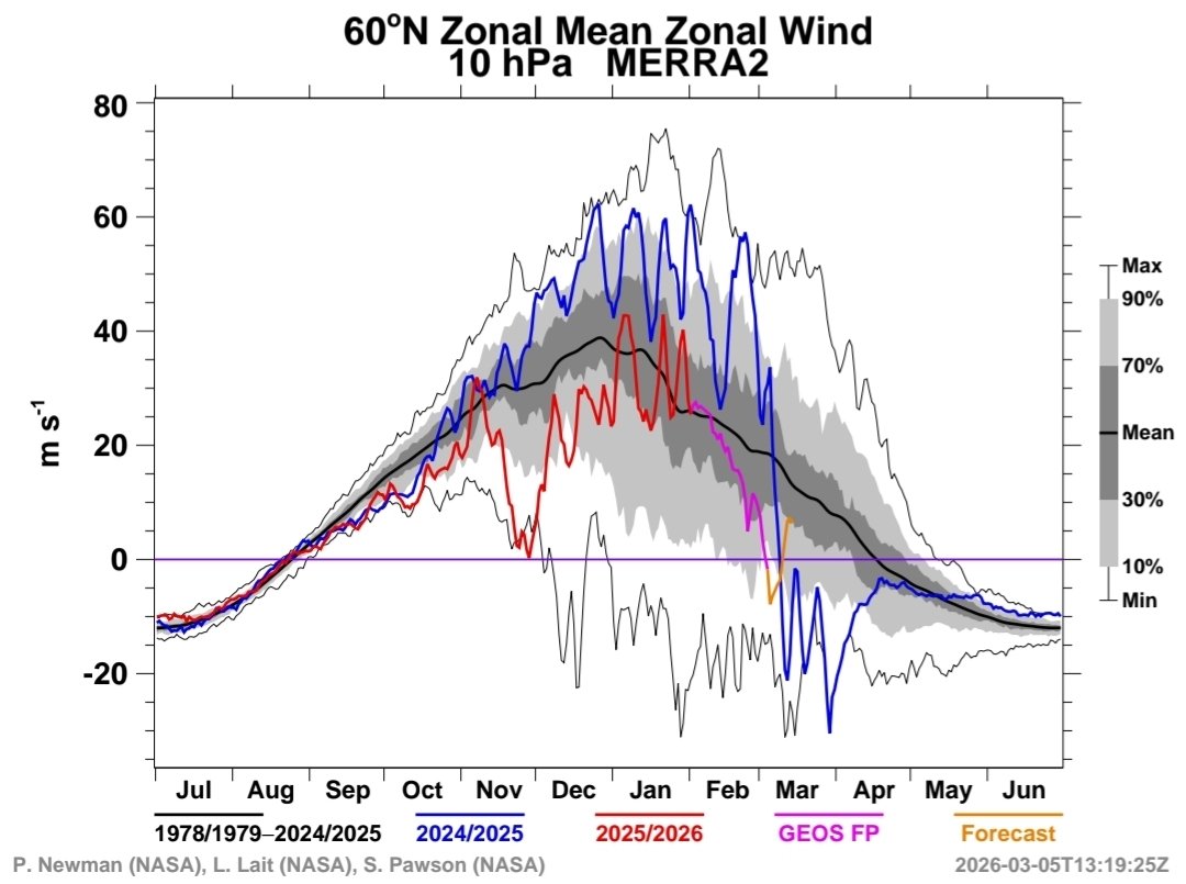 systemrename's tweet photo. In my opinion, major SSW in late Feb - March favor stormy &amp; wet spring conditions in the southern plains. Would like to see our current polar vortex split evolve into a final warming to add weight to this proposed link. It would be the 3rd year in a row of Texas flood. https://t.co/QFFpqfwsQv