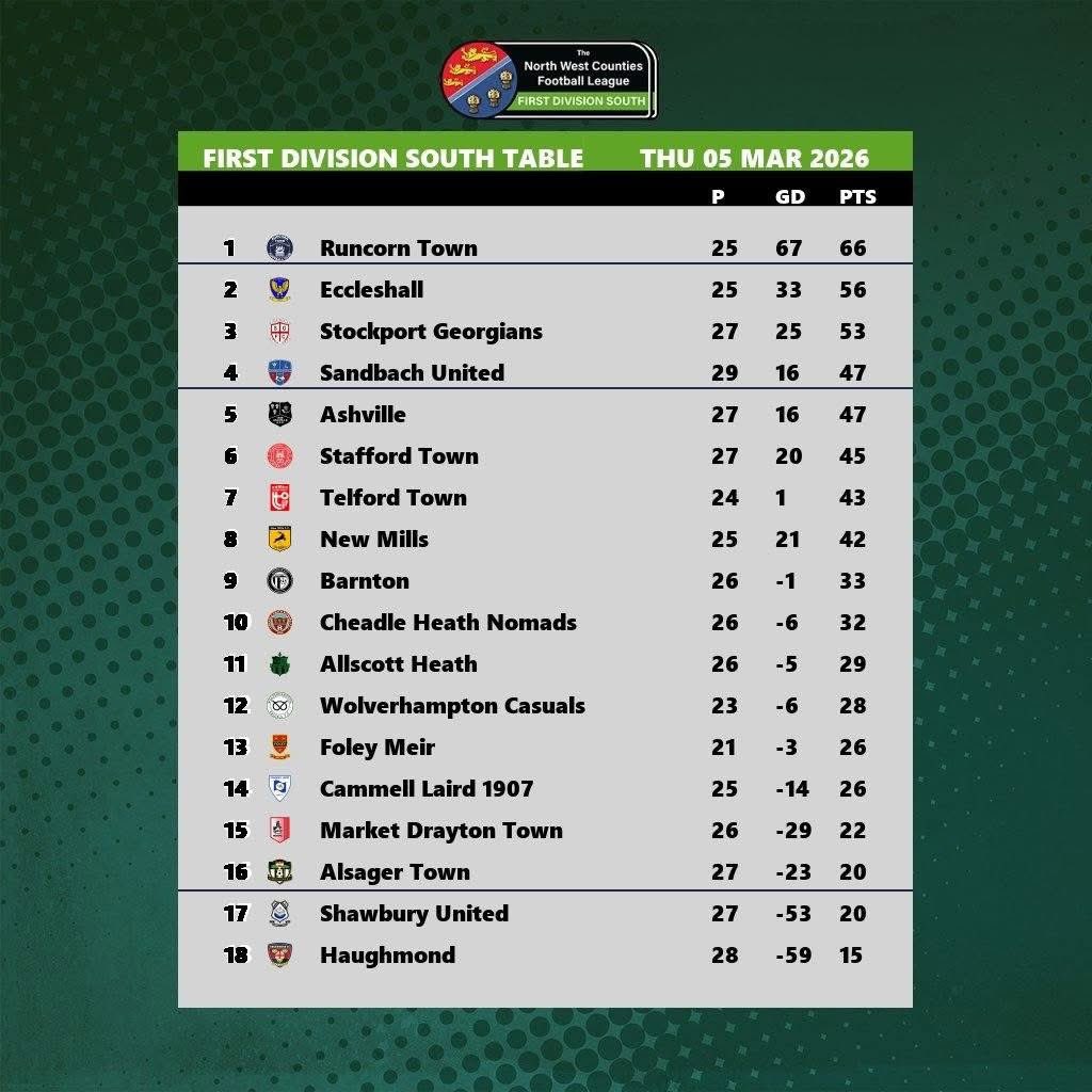 Runcorn Town FC tweet media