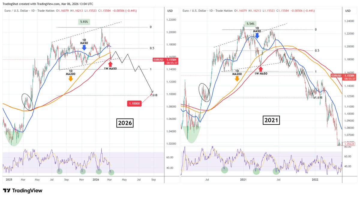 #EURUSD broke marginally below both the bottom of its Megaphone and the 1W MA50 for the first time after exactly 1 year.

That technically is kickstarting the new Bear Cycle of $EURUSD and so far for over a year that has been identical to 2020/21.

Based on that, the next