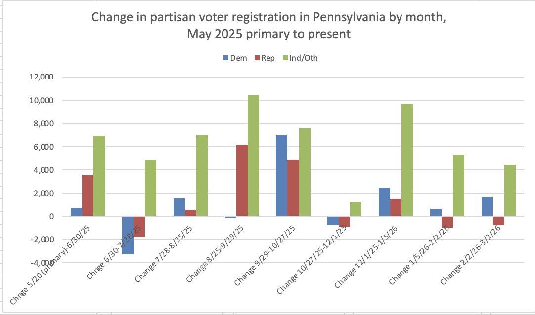 lara_putnam's tweet image. Checking in and... Another month gone by in which Democrats outpace Republicans in registered voters gained in PA. Fifth straight month of Dem advantage, and largest net gain yet. fwiw!