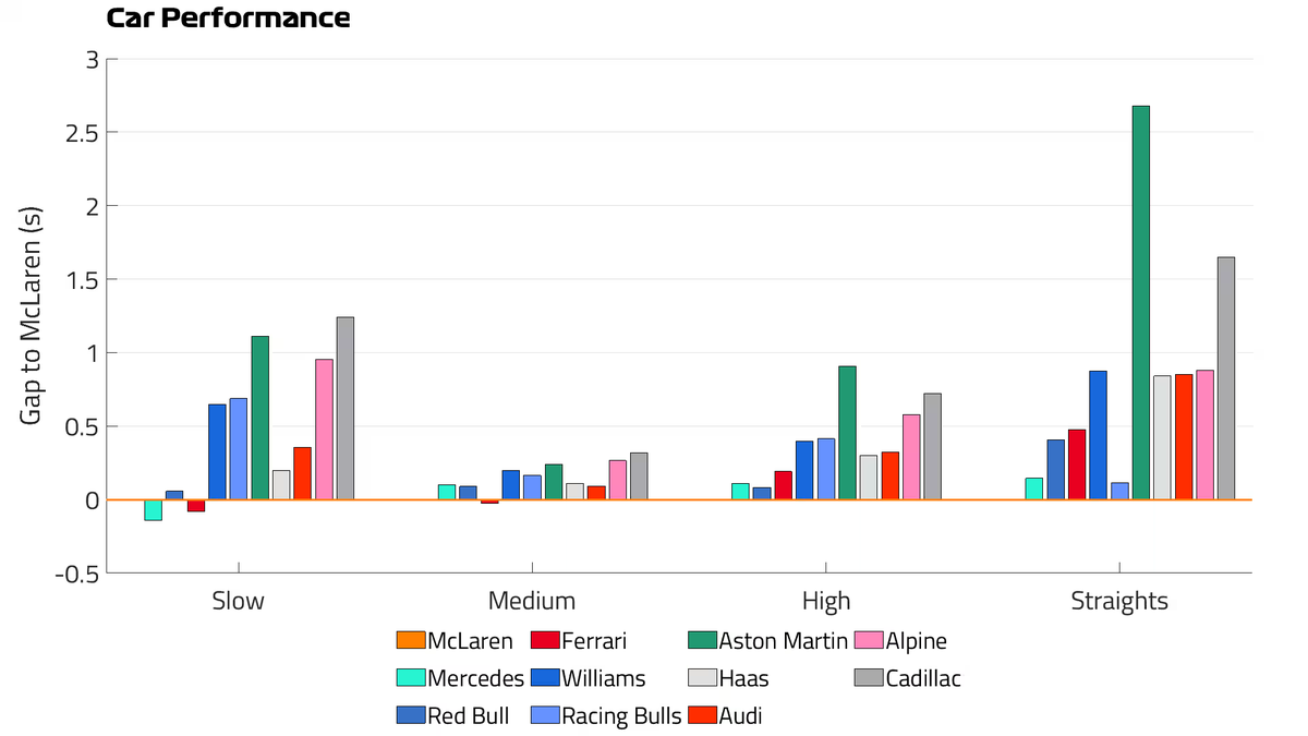 - ¿Cómo va el Aston Martin en recta?

- Sí