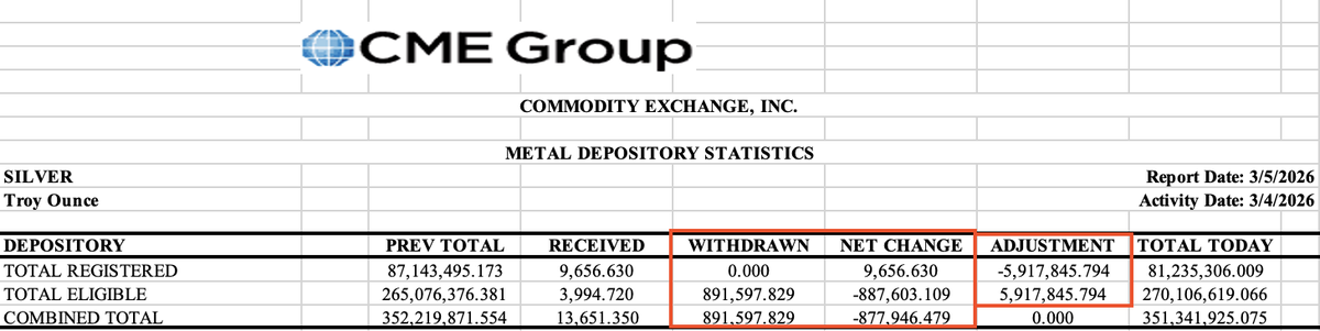 ThatsSoAlpha's tweet photo. COMEX Silver!

Wednesday's activity report, March 4th.

Registered silver fell almost 6 million ounces! In addition we had nearly 1 million ounces withdrawn.

For a refresher - registered silver is available for immediate settlement of futures contracts.

February 9th, 2026 we had over 101 Million ounces registered, less than a month later we have lost approximately 20% of the collateral backing immediate settlement of futures contracts.

This trend has been ongoing.

Demand exceeds supply.

$SLV $SIVR $PSLV #Silver
