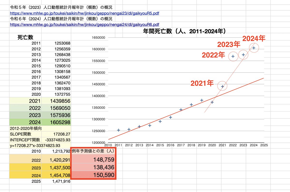 mezameworld's tweet photo. 「日本一の犯罪組織、それは日本政府」

情報弱者たちに届くよう拡散してください。

年次死亡数（日本） ↓ https://t.co/w2zZLdPImN