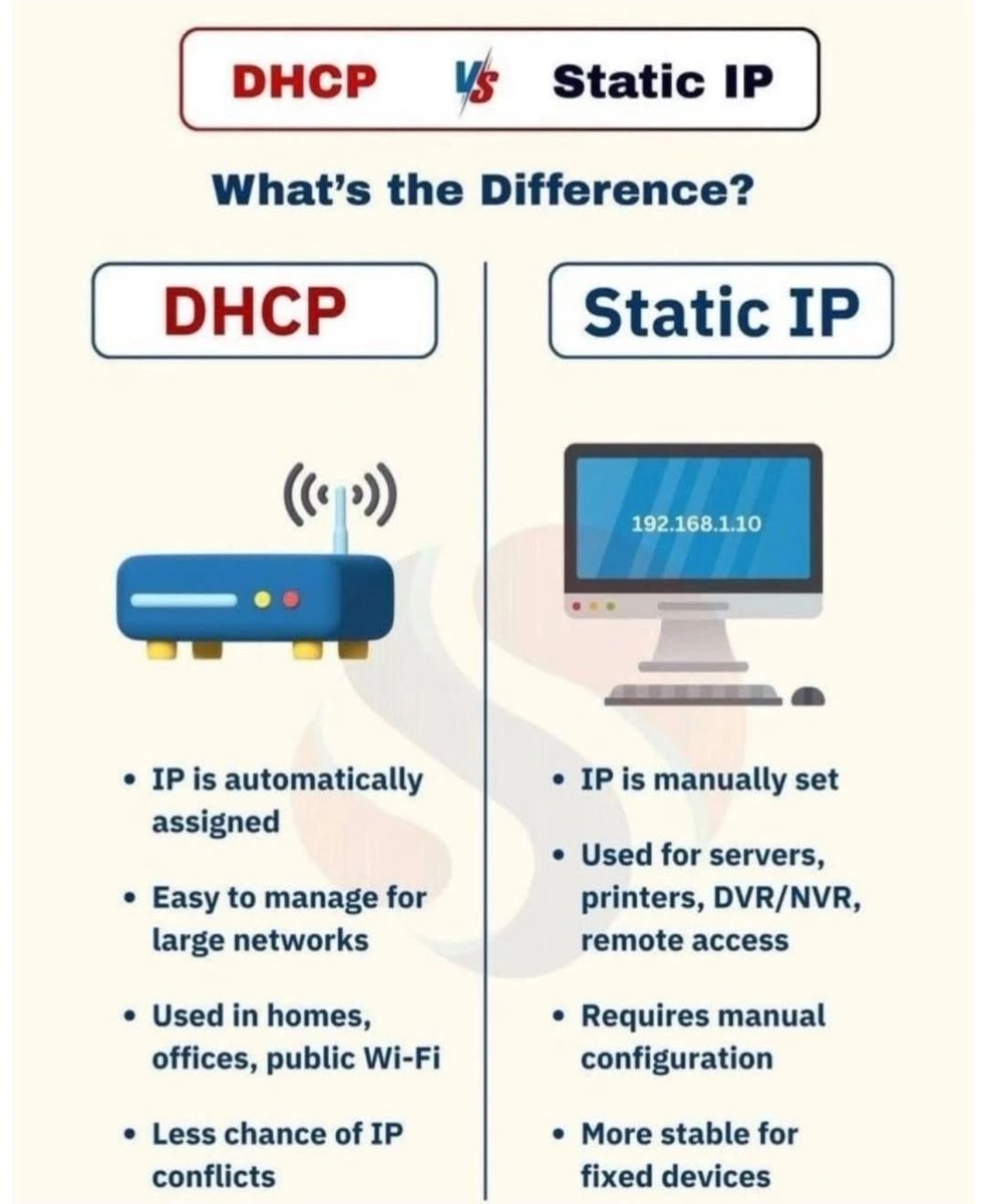 Cynetics_LLC's tweet photo. DHCP vs Static IP

#networkengineer #cybersecurity #informationtechnology #cynetics #fyp https://t.co/MpHGQ3kqTL
