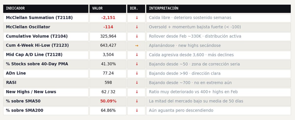 RelentlessStock's tweet photo. #MarketMonitor
Índices Principales — Debilidad Generalizada
Los cuatro índices principales cierran el 6 de Marzo en rojo, perdiendo o presionando soportes clave de medias móviles. La estructura técnica de corto plazo se deteriora de forma acelerada.
Sector Scan — Rotación Defensiva
De los 11 sectores del S&P 500, se identifican 4 tiers de fortaleza técnica. No hay un solo ETF de índice en verde en el daily.
Indicadores Internos — McClellan y Breadth
Los indicadores internos confirman que el deterioro lleva semanas fraguándose. No es debilidad de un solo día sino una tendencia de distribución activa.
Stockbee Breadth Data — 5 de Marzo, 2026
Los datos Stockbee cuantifican el momentum midiendo el número de acciones con movimientos significativos. El patrón actual es inequívocamente bearish.
Dead Cat Bounce confirmado: El 4-Mar fue un día engañosamente verde (381 up vs 79 down). El 5-Mar lo revirtió brutalmente (213 vs 407). Bounce seguido de continuation bajista. El 5-day ratio cayó a 0.81. El dato trimestral 1,196 up vs 1,125 down — prácticamente equilibrados.
Volatilidad Implícita — Term Structure y Smile del SPX
La estructura de volatilidad implícita muestra backwardation en el corto plazo. El mercado está pagando una prima por protección inmediata — señal de estrés institucional real.
Informe completo en nuestro Discord
https://t.co/15nRjjRNcP