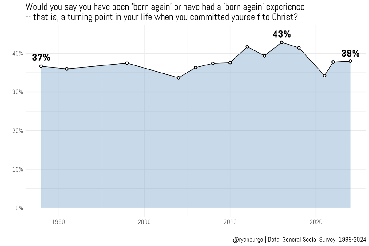 Ryan Burge 📊 tweet media