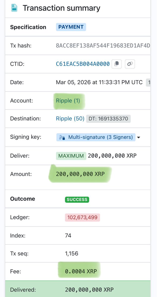 🚨JUST IN: RIPPLE MOVES 200,000,000 XRP IN ONE TRANSACTION FOR JUST 0.0004 XRP FEE 😳🔥

At around 5AM, <a href="/Ripple/">Ripple</a> quietly transferred ~$280.8M in $XRP in a single on-chain move. 👀

📌 200 MILLION XRP
📌 Destination tag attached
📌 Multi-sig validated
📌 Fee: 0.0004 XRP 

THIS is