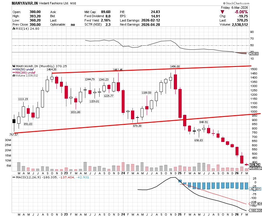 #Vedantfashion (Manywar) =scam stock •#Boxchart Target of 358 is done ...