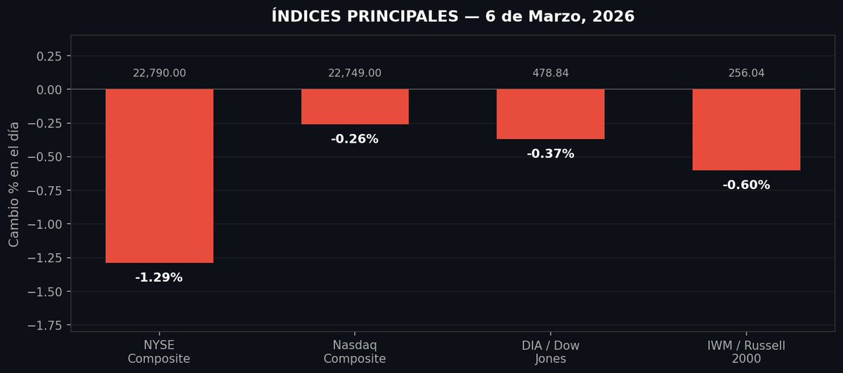 RelentlessStock's tweet photo. #MarketMonitor
Índices Principales — Debilidad Generalizada
Los cuatro índices principales cierran el 6 de Marzo en rojo, perdiendo o presionando soportes clave de medias móviles. La estructura técnica de corto plazo se deteriora de forma acelerada.
Sector Scan — Rotación Defensiva
De los 11 sectores del S&P 500, se identifican 4 tiers de fortaleza técnica. No hay un solo ETF de índice en verde en el daily.
Indicadores Internos — McClellan y Breadth
Los indicadores internos confirman que el deterioro lleva semanas fraguándose. No es debilidad de un solo día sino una tendencia de distribución activa.
Stockbee Breadth Data — 5 de Marzo, 2026
Los datos Stockbee cuantifican el momentum midiendo el número de acciones con movimientos significativos. El patrón actual es inequívocamente bearish.
Dead Cat Bounce confirmado: El 4-Mar fue un día engañosamente verde (381 up vs 79 down). El 5-Mar lo revirtió brutalmente (213 vs 407). Bounce seguido de continuation bajista. El 5-day ratio cayó a 0.81. El dato trimestral 1,196 up vs 1,125 down — prácticamente equilibrados.
Volatilidad Implícita — Term Structure y Smile del SPX
La estructura de volatilidad implícita muestra backwardation en el corto plazo. El mercado está pagando una prima por protección inmediata — señal de estrés institucional real.
Informe completo en nuestro Discord
https://t.co/15nRjjRNcP