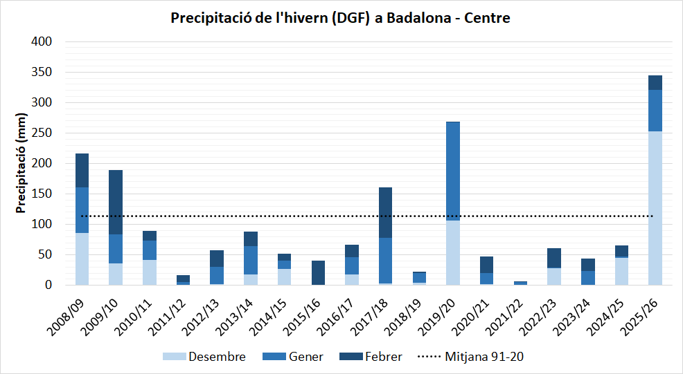 ⚠️☔️ Sens dubte, l'hivern 2025-2026 ha estat el més plujós de la sèrie. S'han acumulat 344,7 mm (la mitjana climàtica és de 113,3 mm). 

Es tracta d'una xifra molt superior a la precipitació acumulada en tot l'any 2023. 

#Badalona