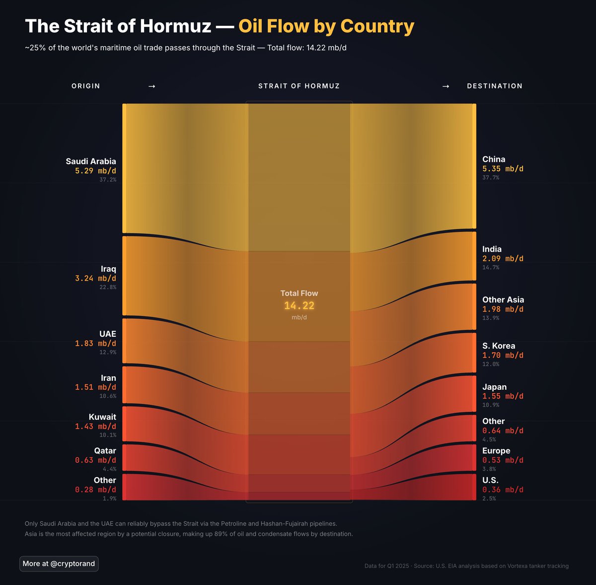 This chart is 25% of all maritime oil on earth. As of this week, the flow is zero.