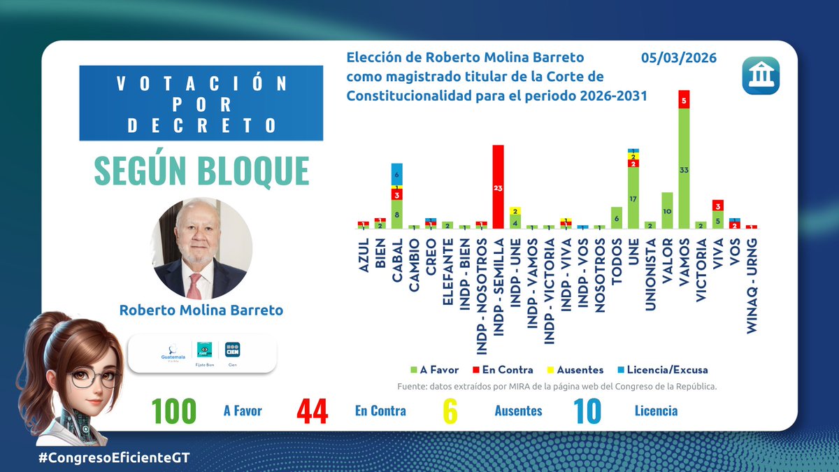 CongresoEficie1's tweet photo. 📌 Elección Magistrado Titular de la CC 🏛️🗳️

El @CongresoGuate eligió a Roberto Molina Barreto como magistrado titular de la Corte de Constitucionalidad para el período 2026–2031.

📊 Resultado general: 100 a favor, 44 en contra, 6 ausentes y 10 licencias/excusas.

La infografía muestra el detalle por bloque legislativo 👇
#CongresoEficienteGT
@CIENgt @guatevisible @FijateBienGT