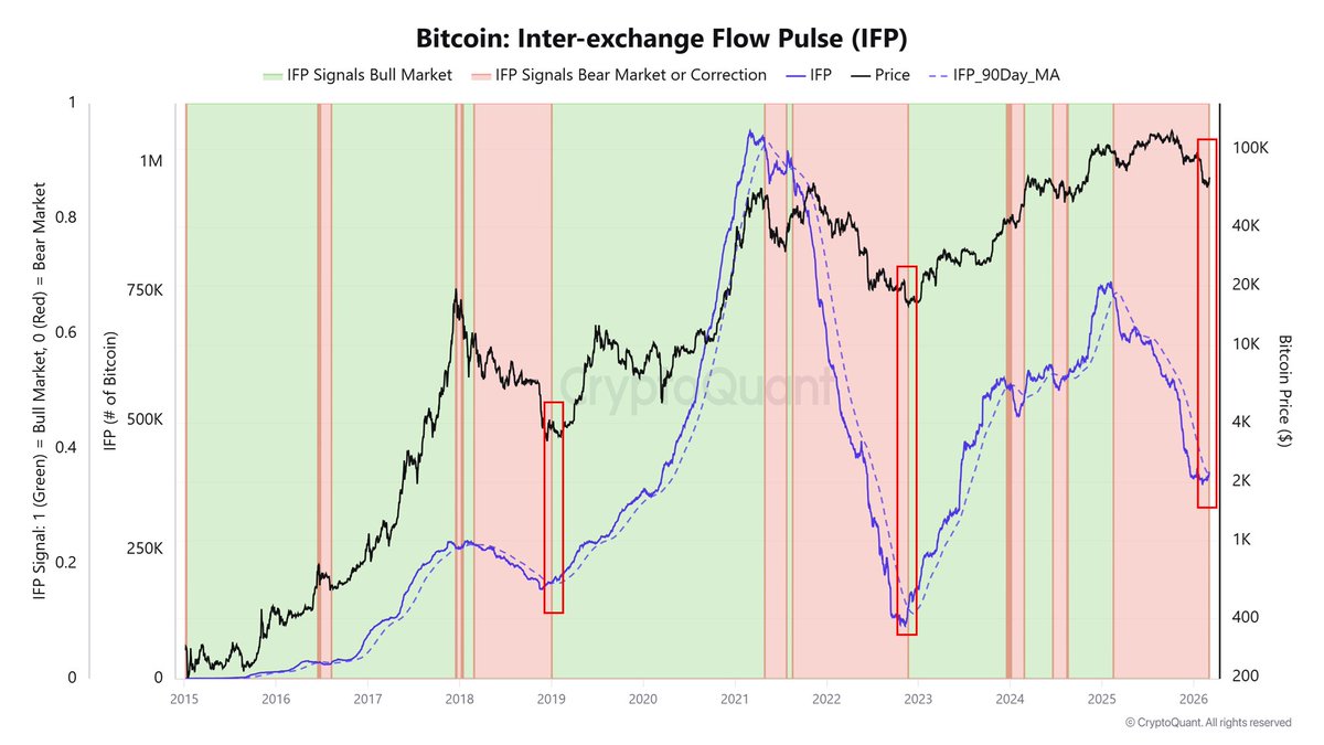 CW8900's tweet photo. A golden cross has occurred on the $BTC Inter-exchange Flow Pulse (IFP) indicator.

One year long correction is over, and the real really is just beginning.

This cycle is different from previous cycles. After a weak rally early in the cycle, there was a long period of reaccumulation.

The golden cross on the IFP indicator accurately indicates the starting point of a powerful rally.

The real rally has begun. When people doubt the rise, $BTC will rise rapidly.