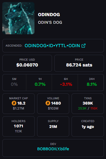 Odin_GodOfRunes's tweet photo. ODINDOG just crossed $100M in volume on ODIN

The most OG community on https://t.co/TtKVNPAmDa

Still active
Still trading
Still here

Respect the ODINDOG 💪 https://t.co/N99iA4mGQd
