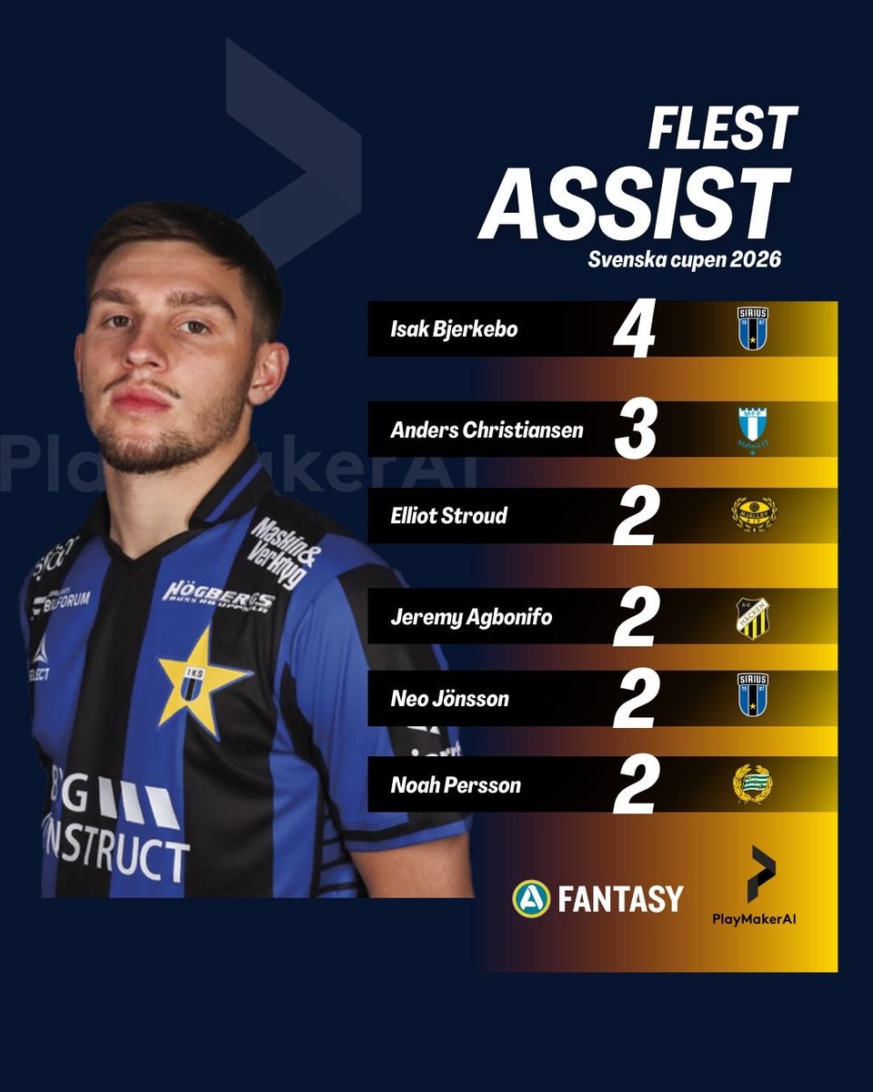 PlaymakerAI's tweet photo. Assistligan i Svenska Cupen hittills.
Vem blir din playmaker i Allsvenskan i år?🤔
#allsvenskan #allsvenskanfantasy #svenskacupen #playmakerai https://t.co/G3r5YwSQqp