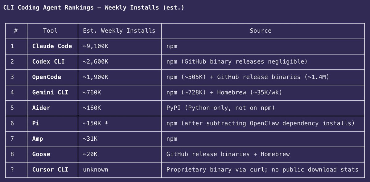 Claude estimate of weekly downloads of CLI coding agents Does it pass ...