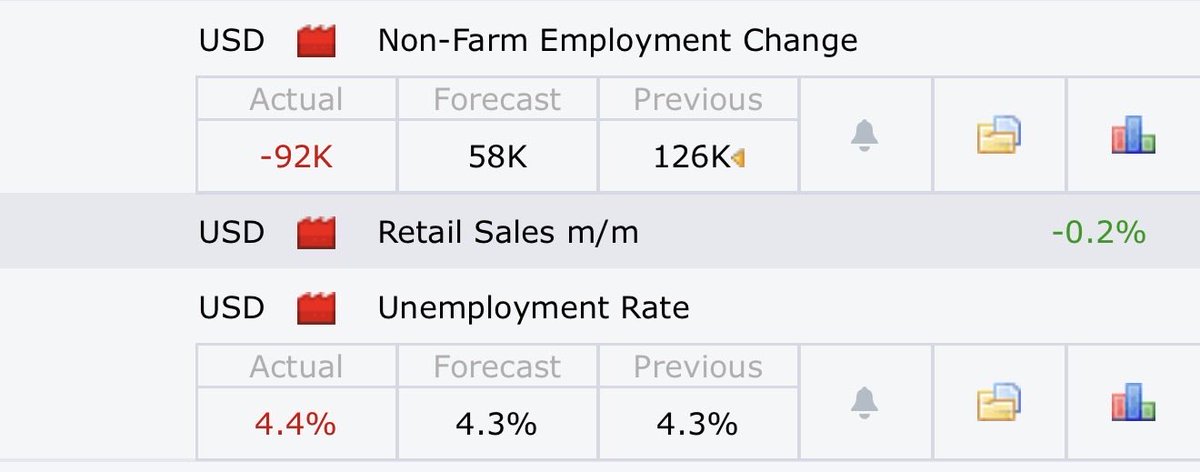 protradingskill's tweet photo. Se HUNDE el EMPLEO!! 📉

El mercado laboral esperaba 58k puestos de trabajo creados!

SE PERDIERON -92k!! ❌

El DESEMPLEO sube al 4.4%!! 

El NFP ha sido NEFASTO!! ❌❌ https://t.co/Z45w32u78i
