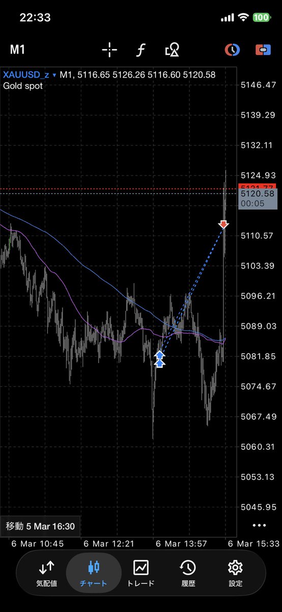 df_fcp's tweet photo. #ゴールド #CFD #GOLD  #デイトレ #雇用統計

悪くない✌️ https://t.co/qWek2M0QUt