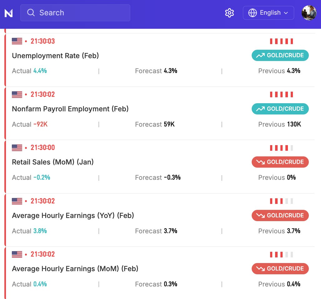 Sino_Market's tweet photo. 🇺🇸 #BREAKING
U.S. Feb. Nonfarm Payrolls: -92K, [Est. 59K] 
Feb. Unemployment Rate: 4.4%, [Est. 4.3%] 
Feb. Average Hourly Earnings (MoM): 0.4%, [Est. 0.3%] 
Feb. Average Hourly Earnings (YoY): 3.8%, [Est. 3.7%]
#US #NFP #Nonfarm https://t.co/fUzTg5rwQk