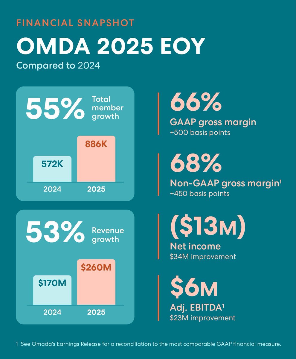 Omada Health tweet media