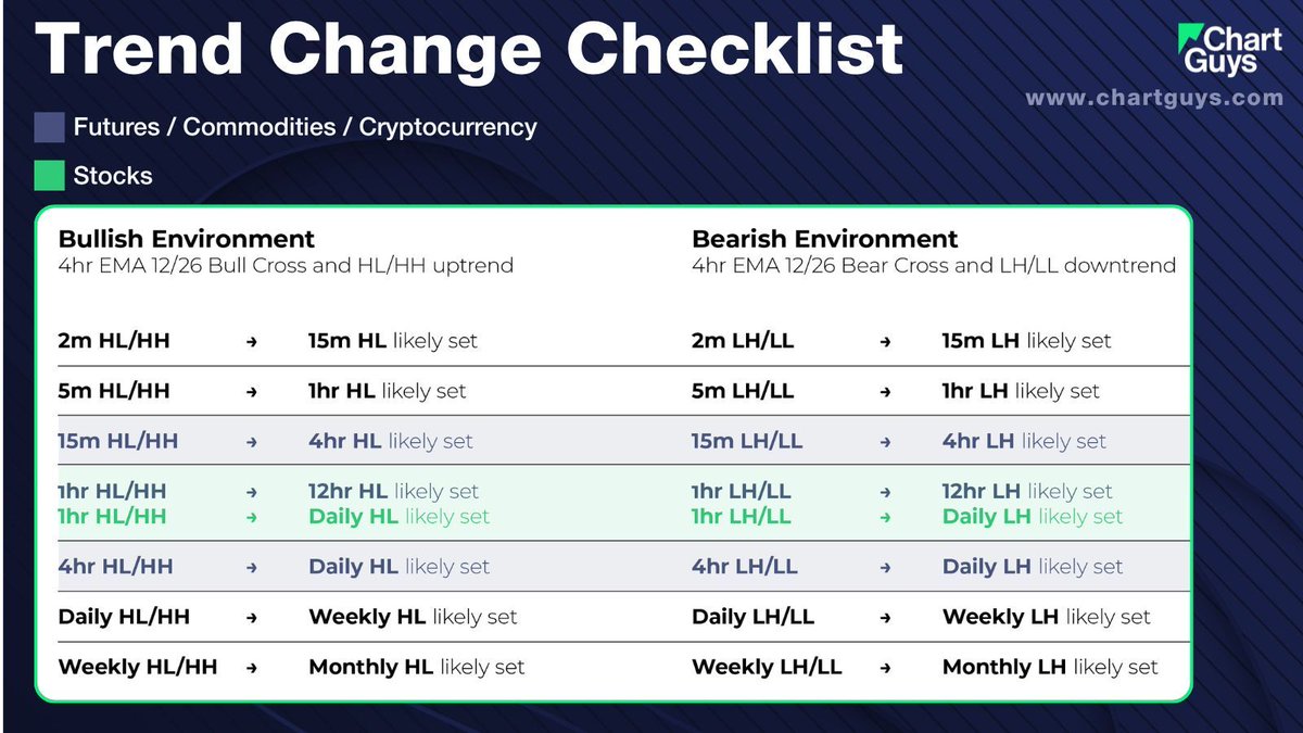 ChartGuys's tweet photo. ⏰ Here's a great guide to help you with multiple time frame analysis https://t.co/hQ8Ok5Jxwu