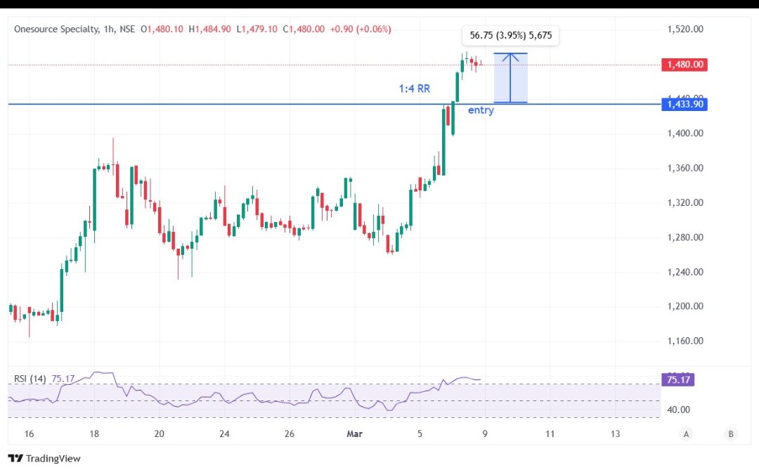 AlphalaneAum's tweet photo. Here is our trade of the day. It captured 1:4 RR in these type of dull market. If you want to trade with discipline and want to earn consistently kindly DM for algo trades. Our first 15 customers will get whopping discounts. 
#onesourcepharma #onesource #niftypharma https://t.co/wDBTu9z4qn