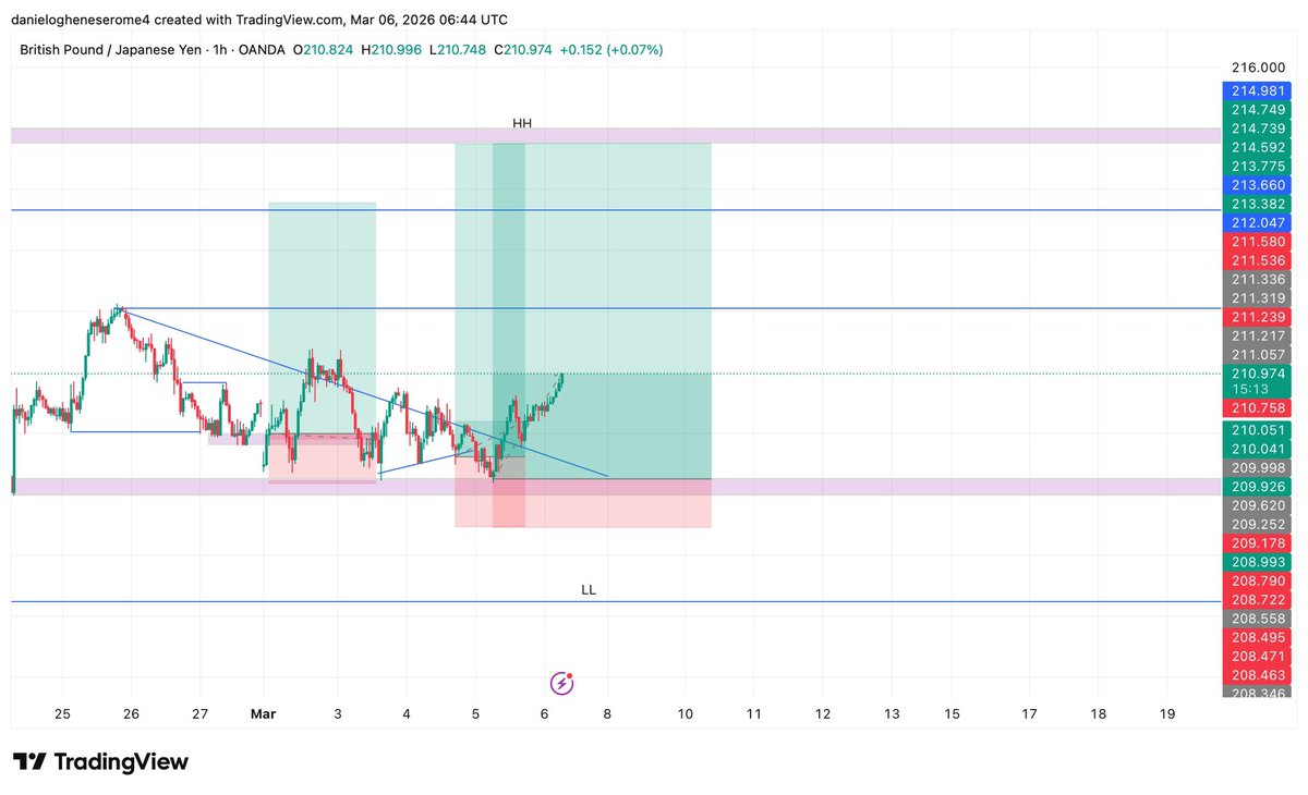hush6_'s tweet photo. $Gbpjpy Moving 📈 https://t.co/v3n5PnYRn0