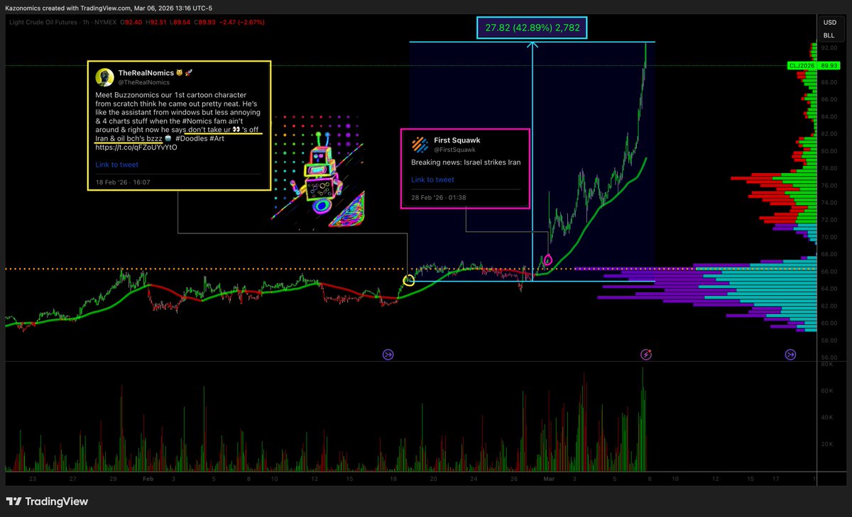 Feb 18th 2026: #OIL +27.82 pts or + 43% 🛢️🚀

"don't take ur 👀's off #Iran &amp; #Oil bch's bzzzt " 🎯

Legendary 1st public market call by #Buzzonomics 🤖

Couldn't have been any more clear when #nomics fam speaks markets move don't sleep on us 😼👉 $WNTV $Kazonomics
