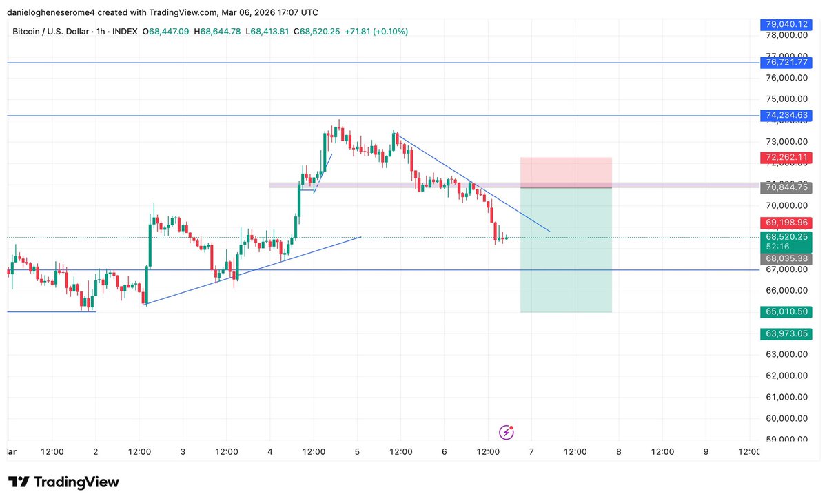 hush6_'s tweet photo. $BTC https://t.co/MJiOFUIbGs