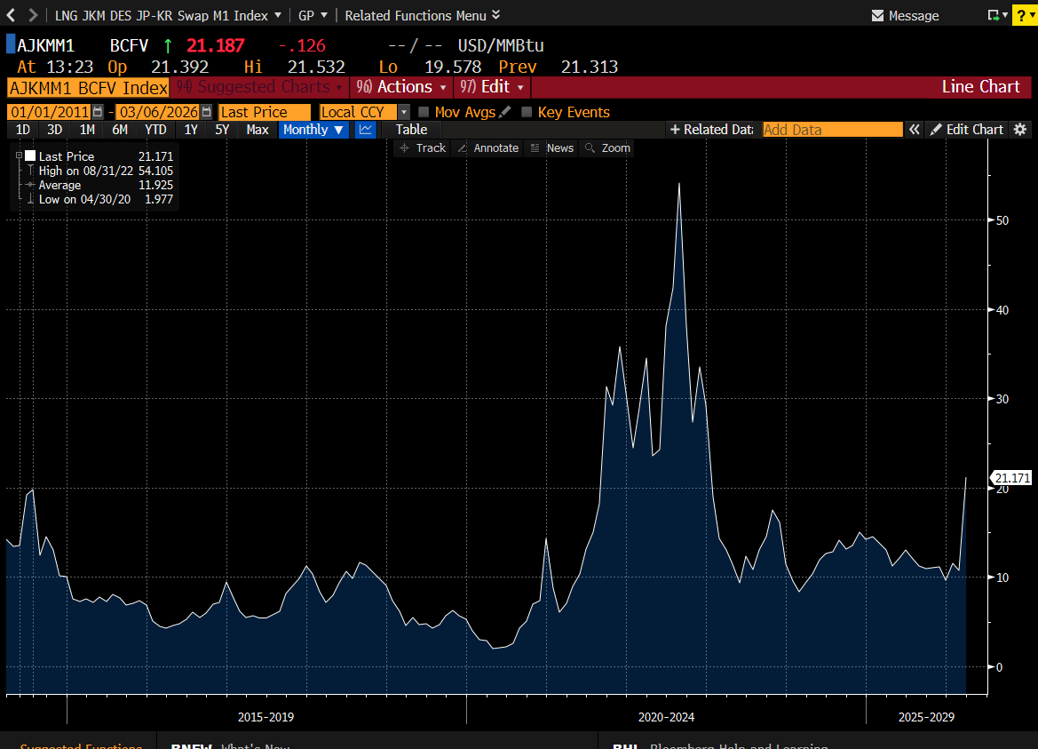 Two thoughts on Qatar's LNG Outage

(1) The ME outages change Global S&amp;D Quickly
Between Ras Laffan, Leviathan, and other small facilities we've got about 12 bcfpd of LNG off line, and the FM's are currently for at least 4 weeks. 

After 4 weeks, we've taken Global LNG Supply