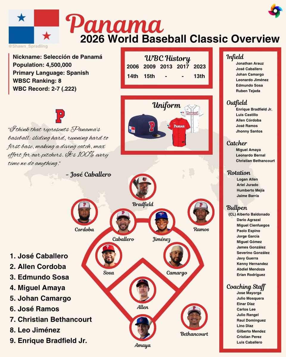 A deeper look at Panama in the WBC 🇵🇦 After a 14 year hiatus, Panama ...