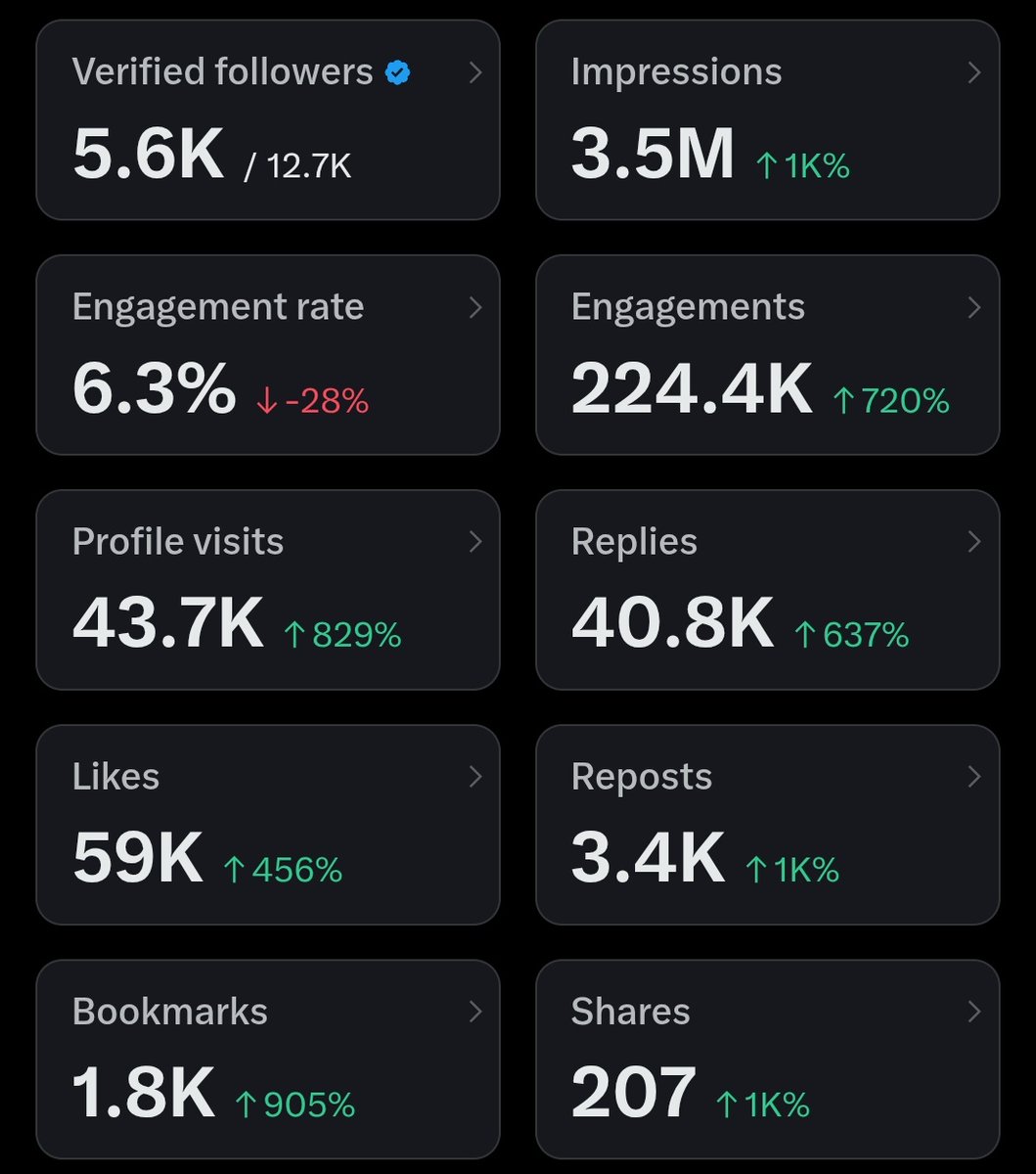 I have resigned from my job and am now earning from X.

Monthly salary was $500
Earnings from X is about $10000

if you want X to change your life too say hi and get 100 verified followers

X is a really changing lifestyle