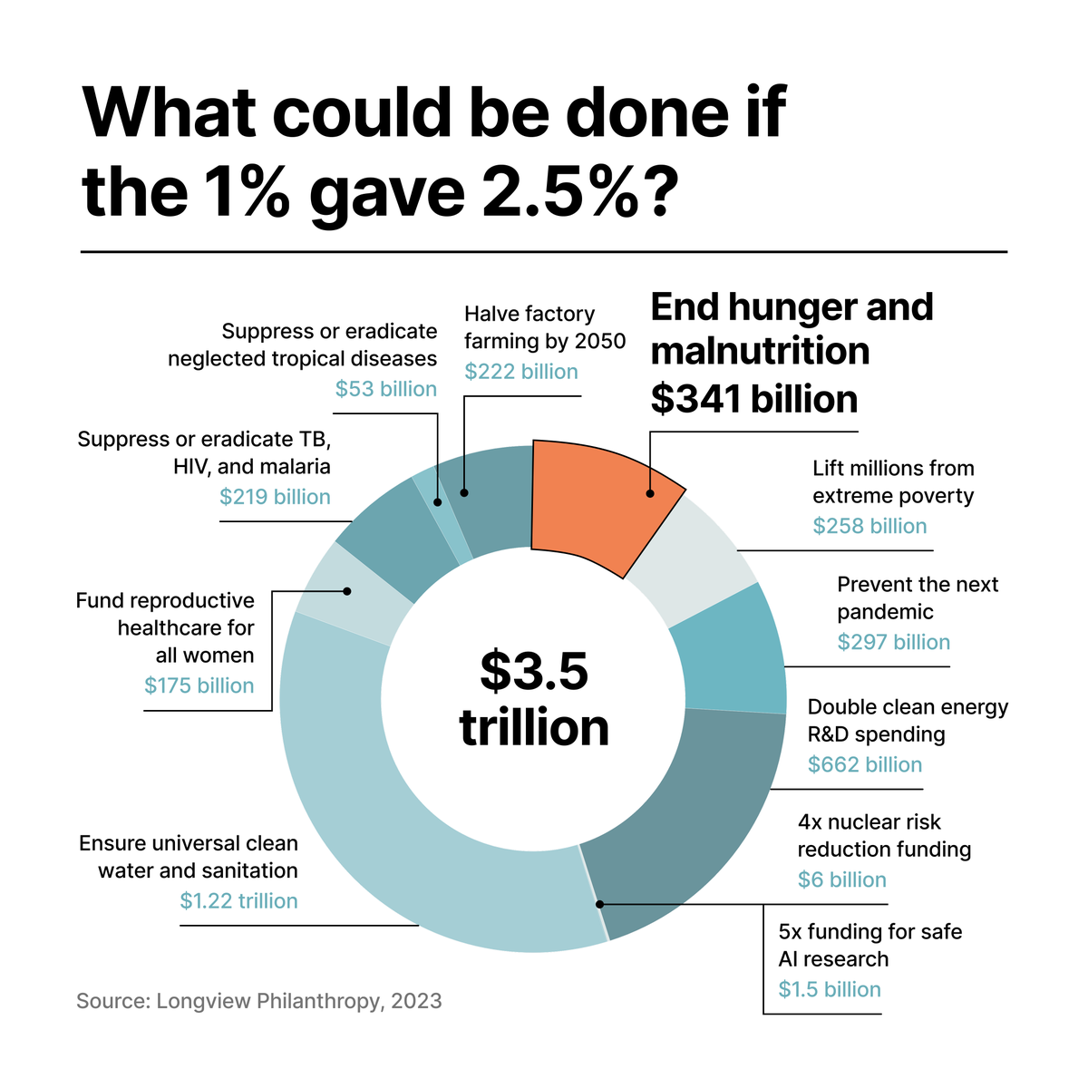 EffectvAltruism's tweet photo. What would it take to actually end world hunger?

About $341 billion, according to Longview Philanthropy.

That sounds enormous — until you realize that the global top 1% giving just 2.5% of their net worth, once, would generate an additional $3.5 trillion. https://t.co/45KInb8P4t