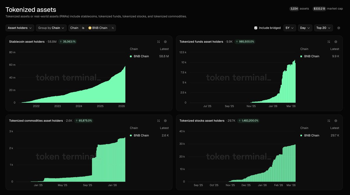 👥⛓️ Asset holder counts for stablecoins, tokenized funds, commodities, and stocks on <a href="/BNBCHAIN/">BNB Chain</a>.

• Stablecoins: 58.8m
• Tokenized funds: 9.9k
• Tokenized commodities: 2.6k
• Tokenized stocks: 29.7k

Each category at an all-time high.

Charts to follow 👇