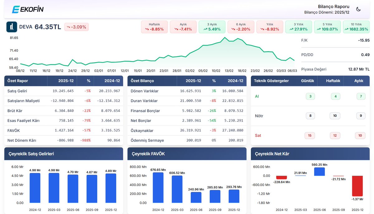 Ekofin_net's tweet image. #DEVA 2025/12 finansal tabloları açıklandı.

Detaylı analiz için: ekofin.net/sirket/detay/D…
Mobilde incelemek için: share.ekofin.net/sirket/detay/D…

#DEVA #KimyaİlaçPetrolLastikvePlastik #XTUMY #XUSIN #XUTUM #BorsaIstanbul #BIST #Ekofin