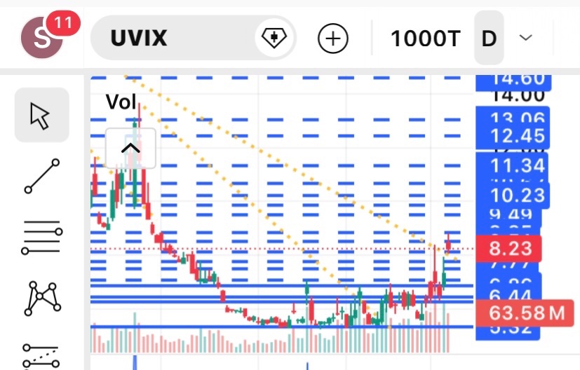 Koko67819's tweet photo. It seems that $UVIX has broken the trendline and the price is continuing to rise and retest the trendline. If $UVIX stays above the trendline with strong volume, it looks like it has formed a frying pan pattern, which could mean $SPY may move lower next week. Let’s see how it plays out 😅😊 #StockMarket