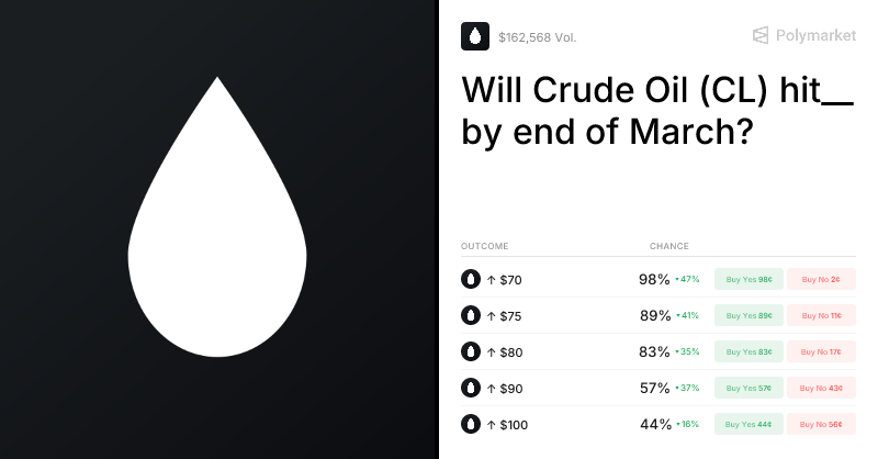 polycue_xyz's tweet photo. BREAKING: Crude Oil now projected to surge to $110/barrel in March https://t.co/DYxVxwss8j