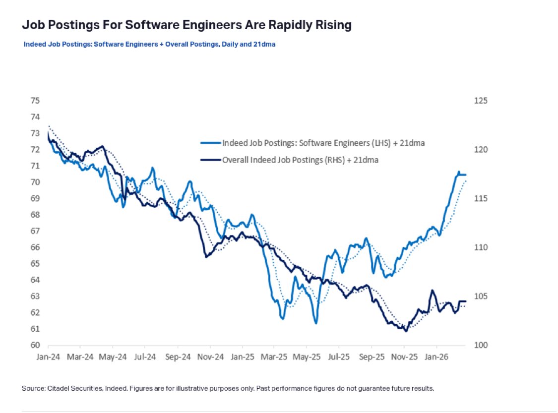 The Prophecy said: AI will eliminate software jobs

But Job postings for SW engineers are actually ⬆️ 

It’s Jevon’s paradox, Efficiency increases Consumption 

When AI made coding cheaper, companies build a lot more &amp; put software for new applications