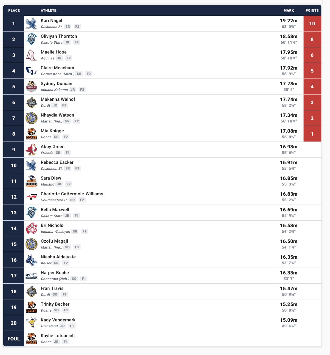 #NAIATrack women's weight throw: #DoaneTF's Mia Knigge 8th, 17.08/56-10.75