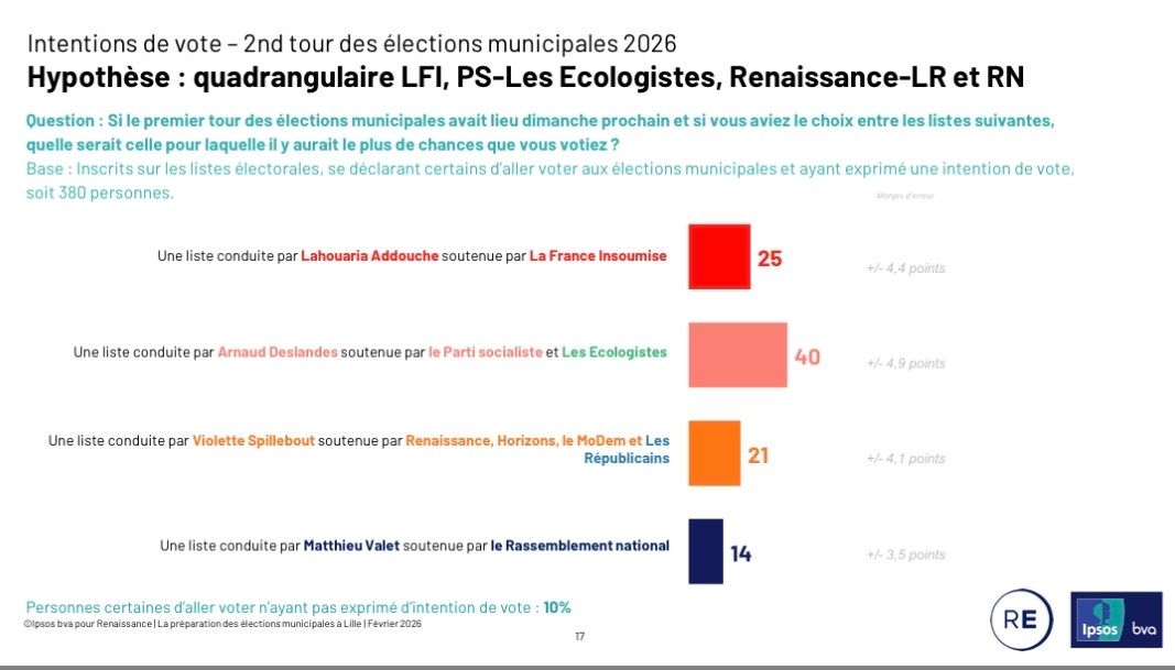 BobLeCentriste's tweet photo. #Municipales2026
  à #Lille

🔴 #Deslandes 23%
  T2 : 🥇40%
🟢 #Baly 20%
🟤 #Addouche 19%
 T2 : 25%
🟡 #Spillebout 17%
  T2 : 21%
⚫️ #Valet 13%
  T2 : 14%
🔵 #Delemer 6%
…

#Ipsos https://t.co/3h8q74wLf1 https://t.co/m9YtE9hKVi